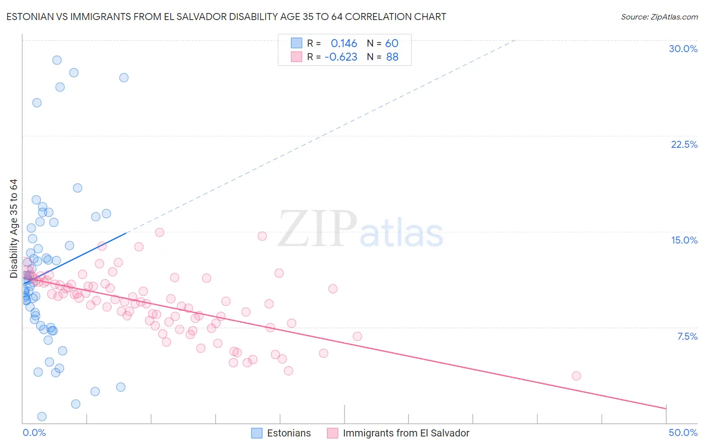 Estonian vs Immigrants from El Salvador Disability Age 35 to 64