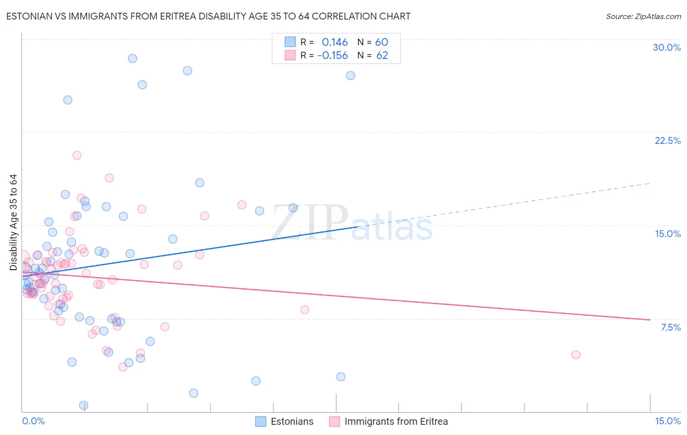 Estonian vs Immigrants from Eritrea Disability Age 35 to 64