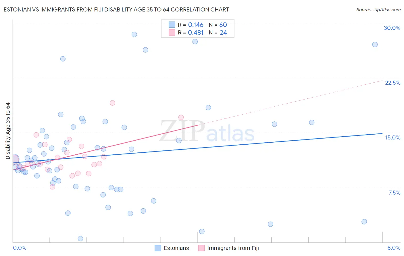 Estonian vs Immigrants from Fiji Disability Age 35 to 64