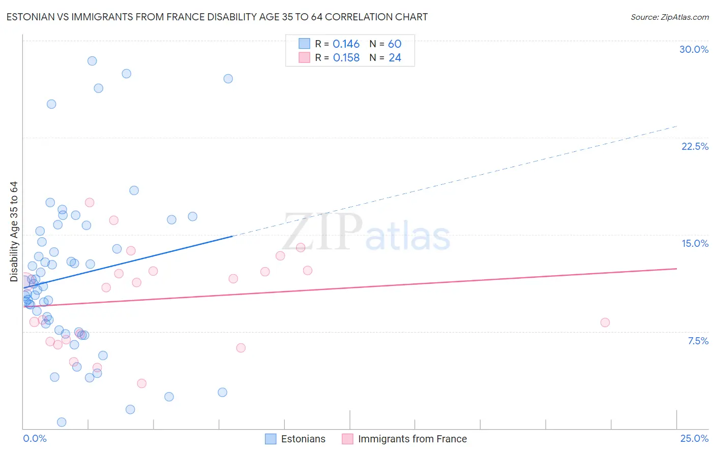 Estonian vs Immigrants from France Disability Age 35 to 64