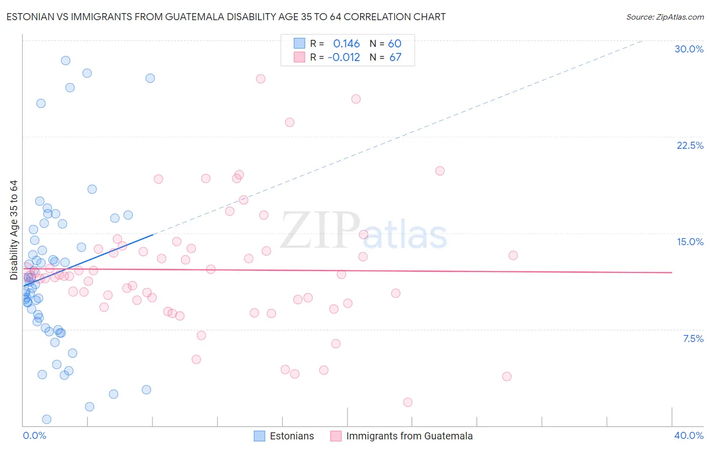 Estonian vs Immigrants from Guatemala Disability Age 35 to 64