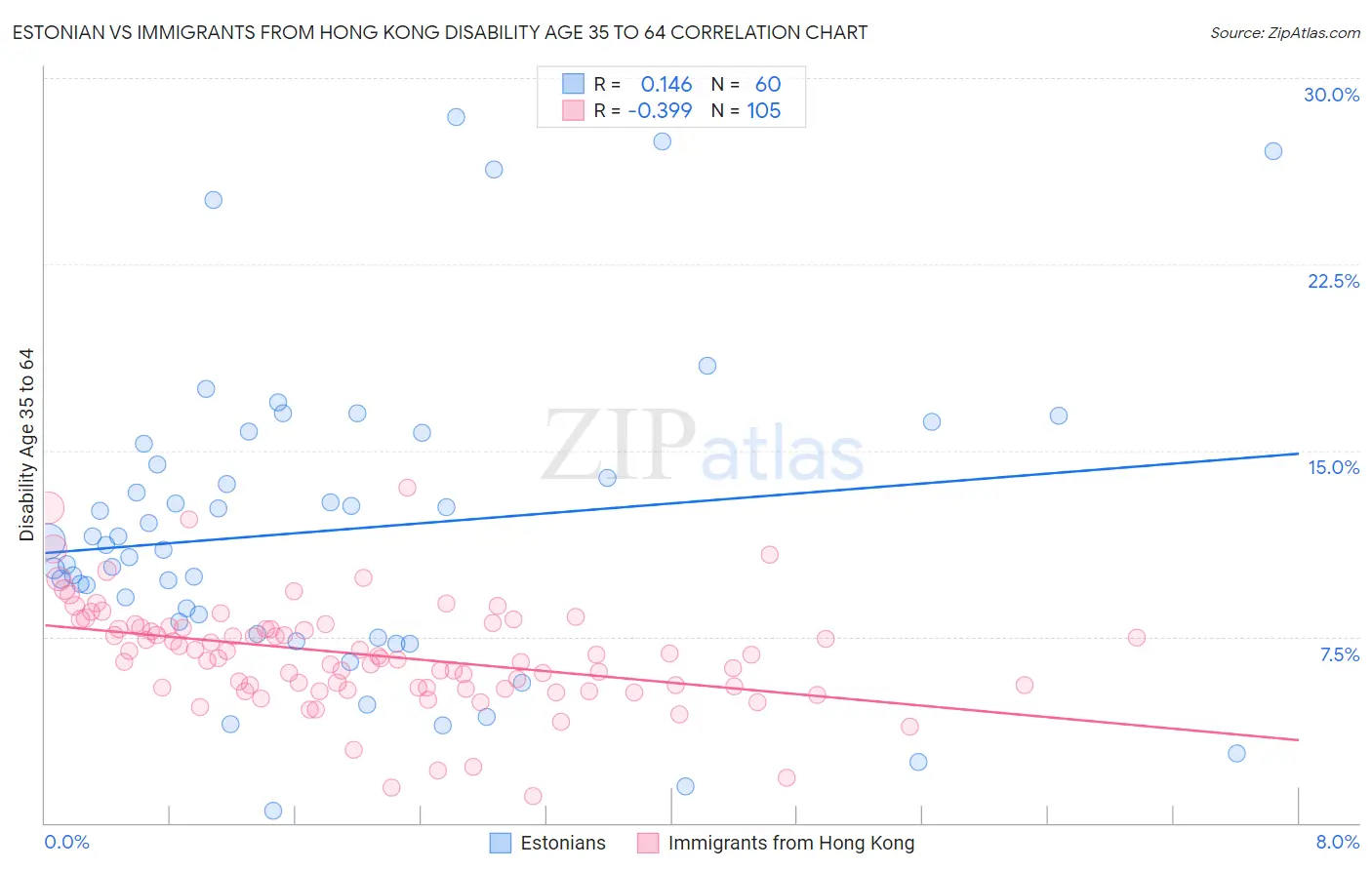 Estonian vs Immigrants from Hong Kong Disability Age 35 to 64