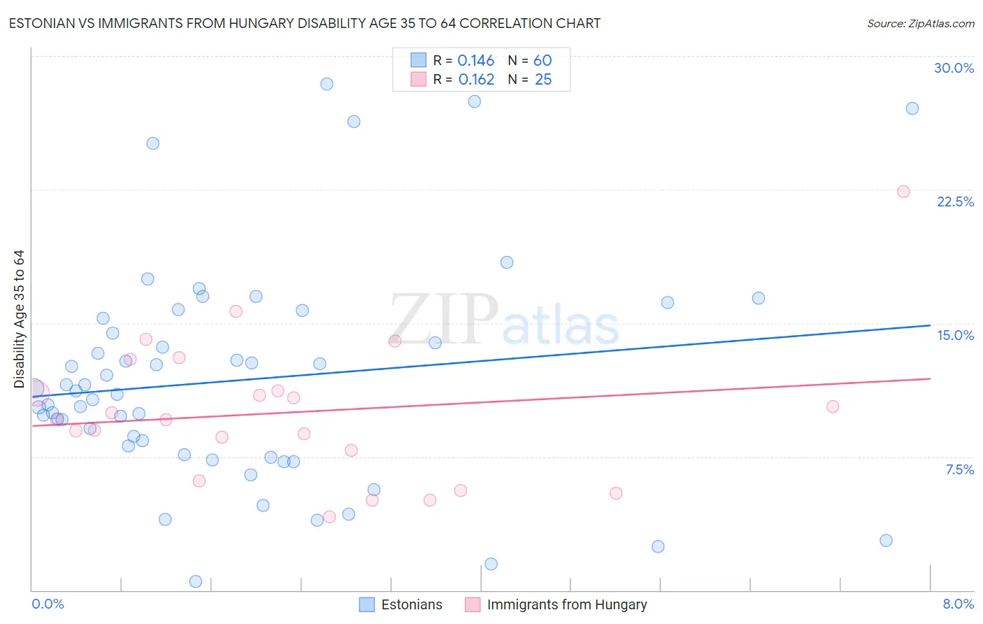 Estonian vs Immigrants from Hungary Disability Age 35 to 64