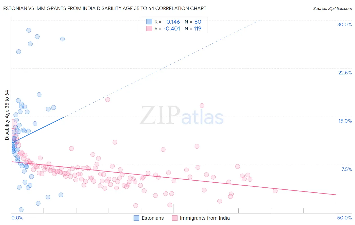 Estonian vs Immigrants from India Disability Age 35 to 64