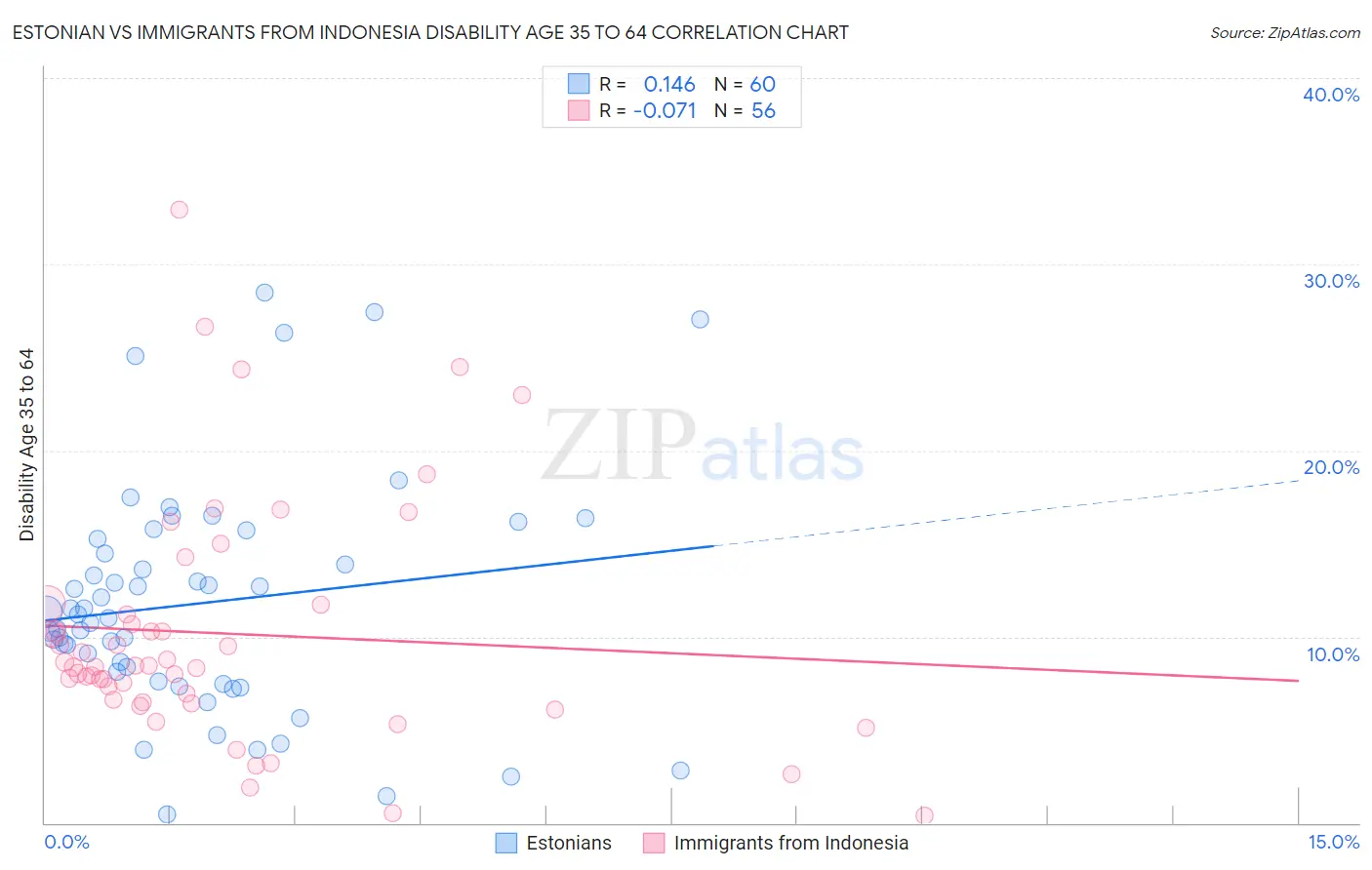 Estonian vs Immigrants from Indonesia Disability Age 35 to 64