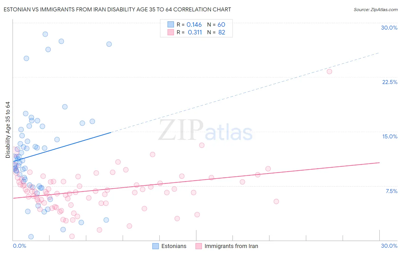 Estonian vs Immigrants from Iran Disability Age 35 to 64