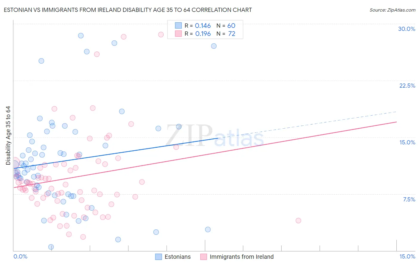 Estonian vs Immigrants from Ireland Disability Age 35 to 64