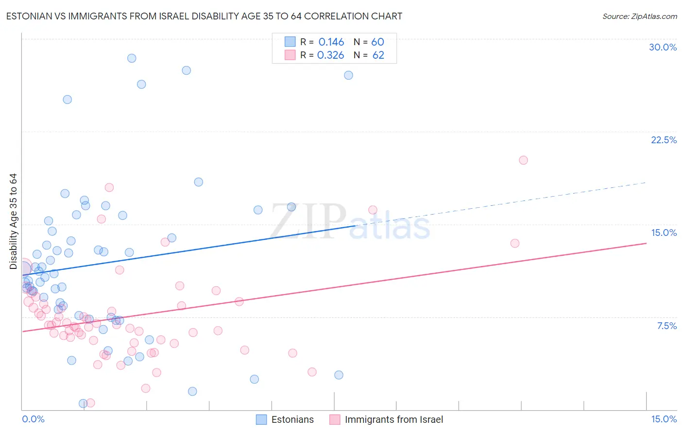 Estonian vs Immigrants from Israel Disability Age 35 to 64