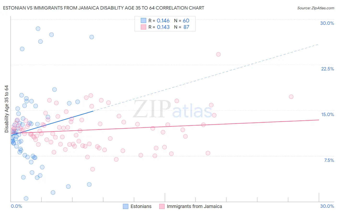 Estonian vs Immigrants from Jamaica Disability Age 35 to 64