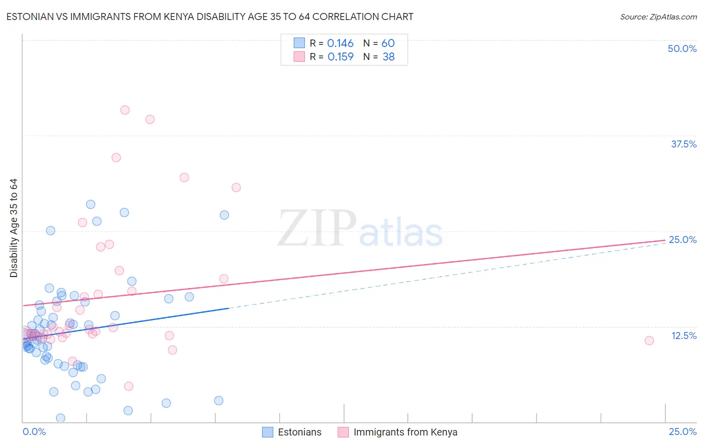 Estonian vs Immigrants from Kenya Disability Age 35 to 64