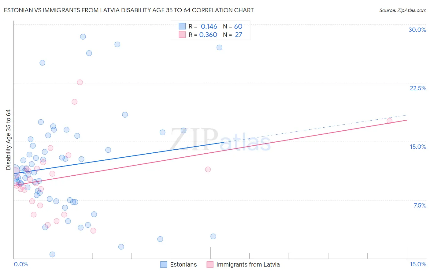 Estonian vs Immigrants from Latvia Disability Age 35 to 64