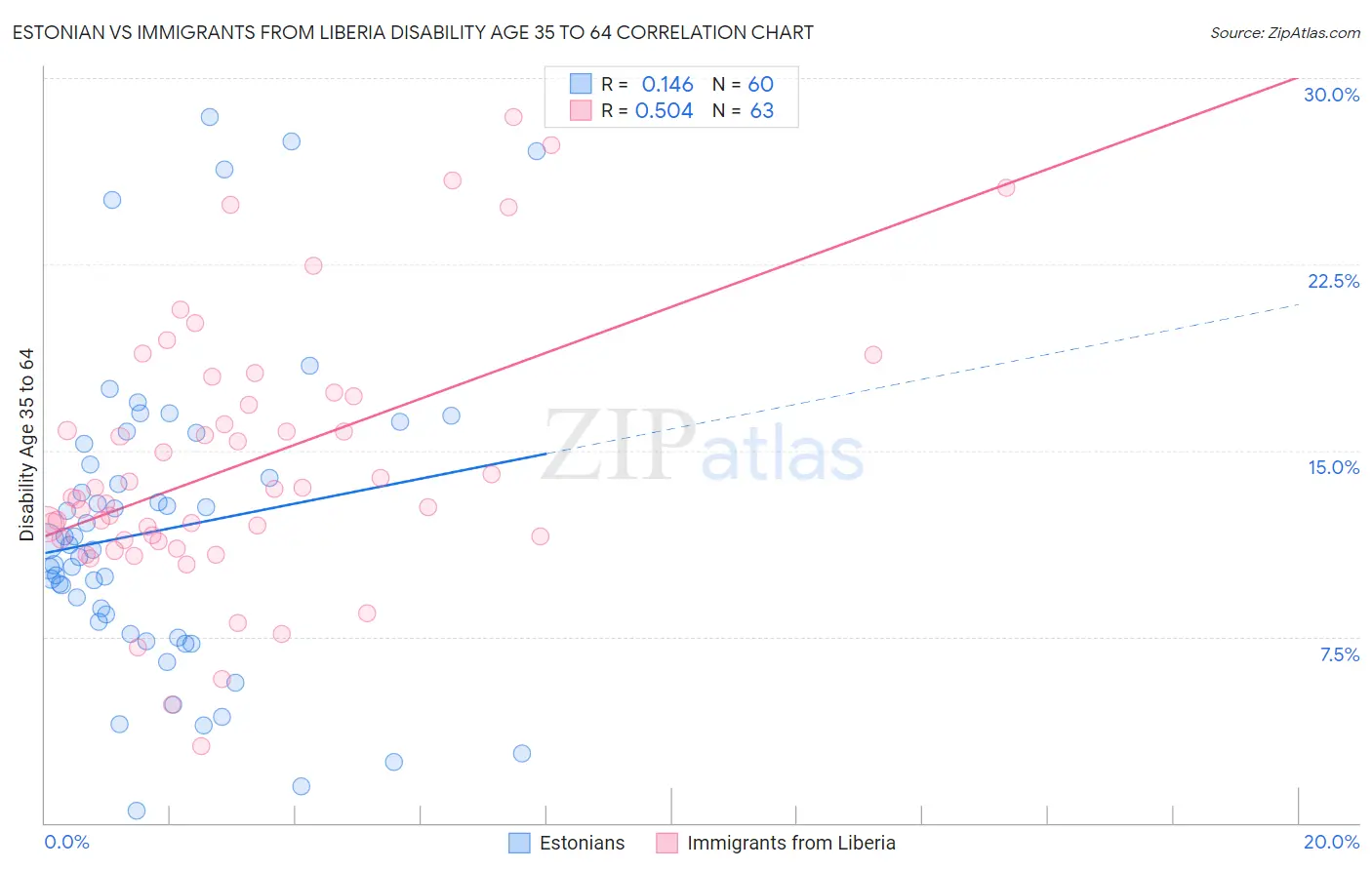 Estonian vs Immigrants from Liberia Disability Age 35 to 64