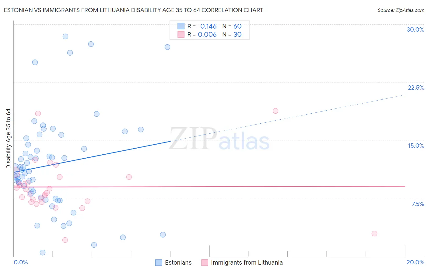Estonian vs Immigrants from Lithuania Disability Age 35 to 64