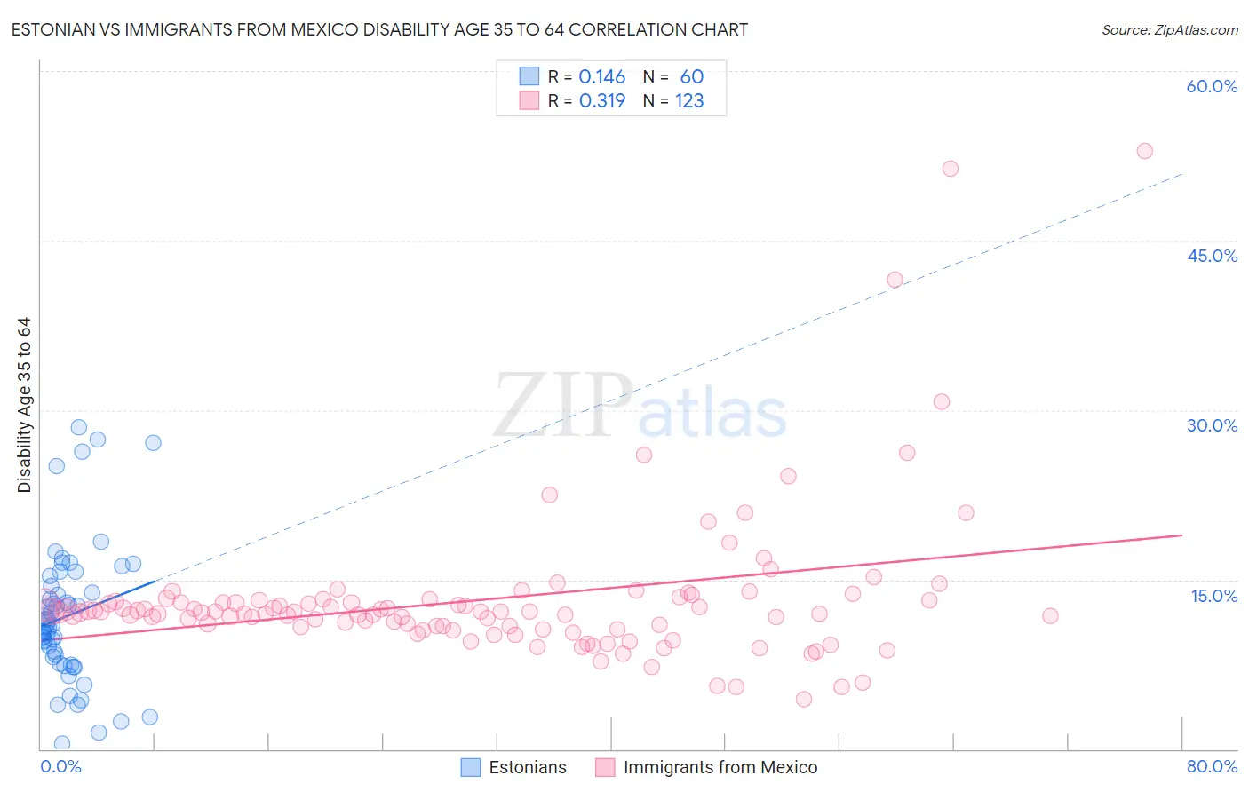 Estonian vs Immigrants from Mexico Disability Age 35 to 64