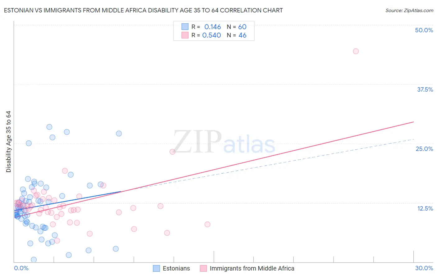 Estonian vs Immigrants from Middle Africa Disability Age 35 to 64