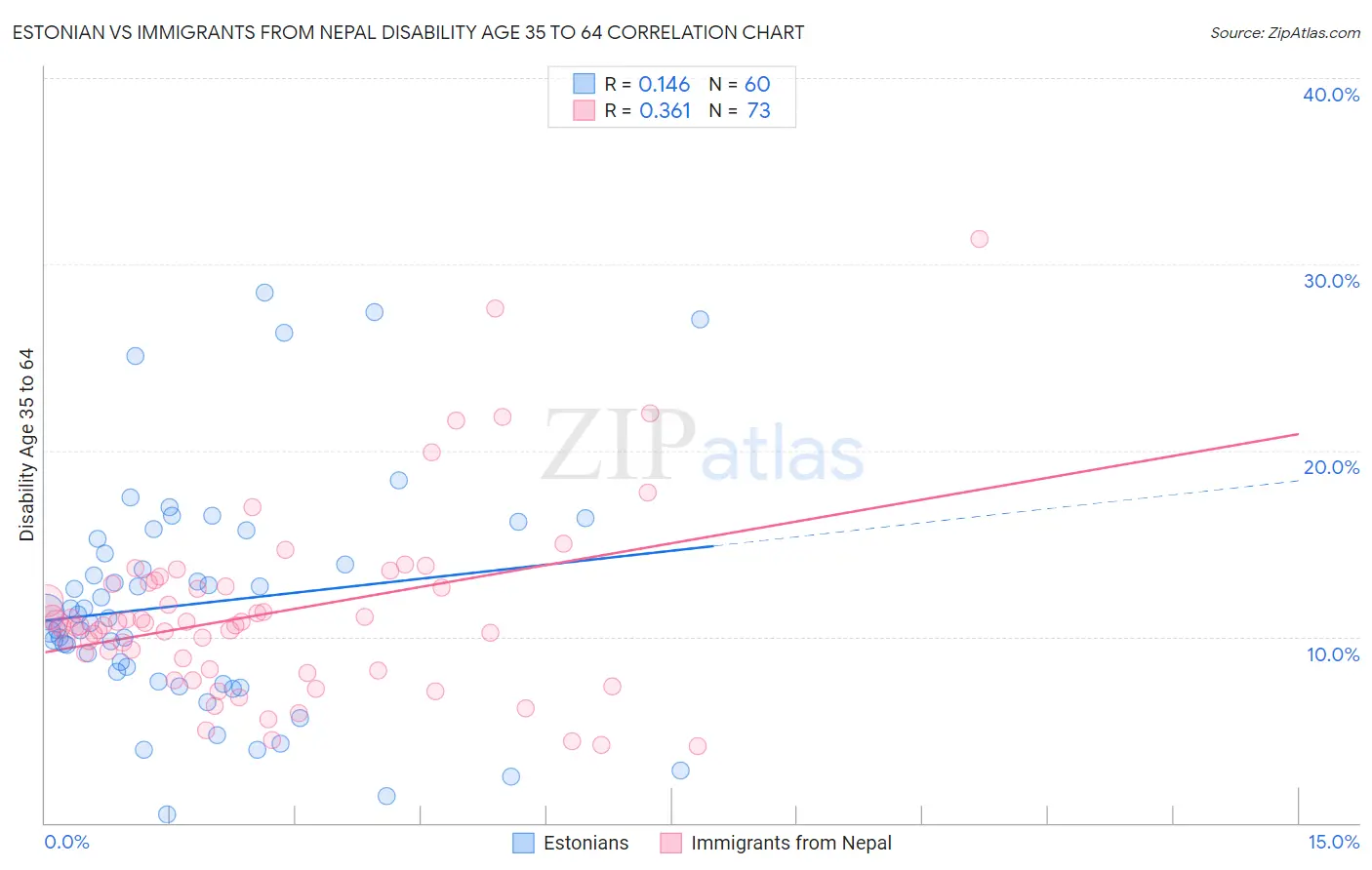 Estonian vs Immigrants from Nepal Disability Age 35 to 64