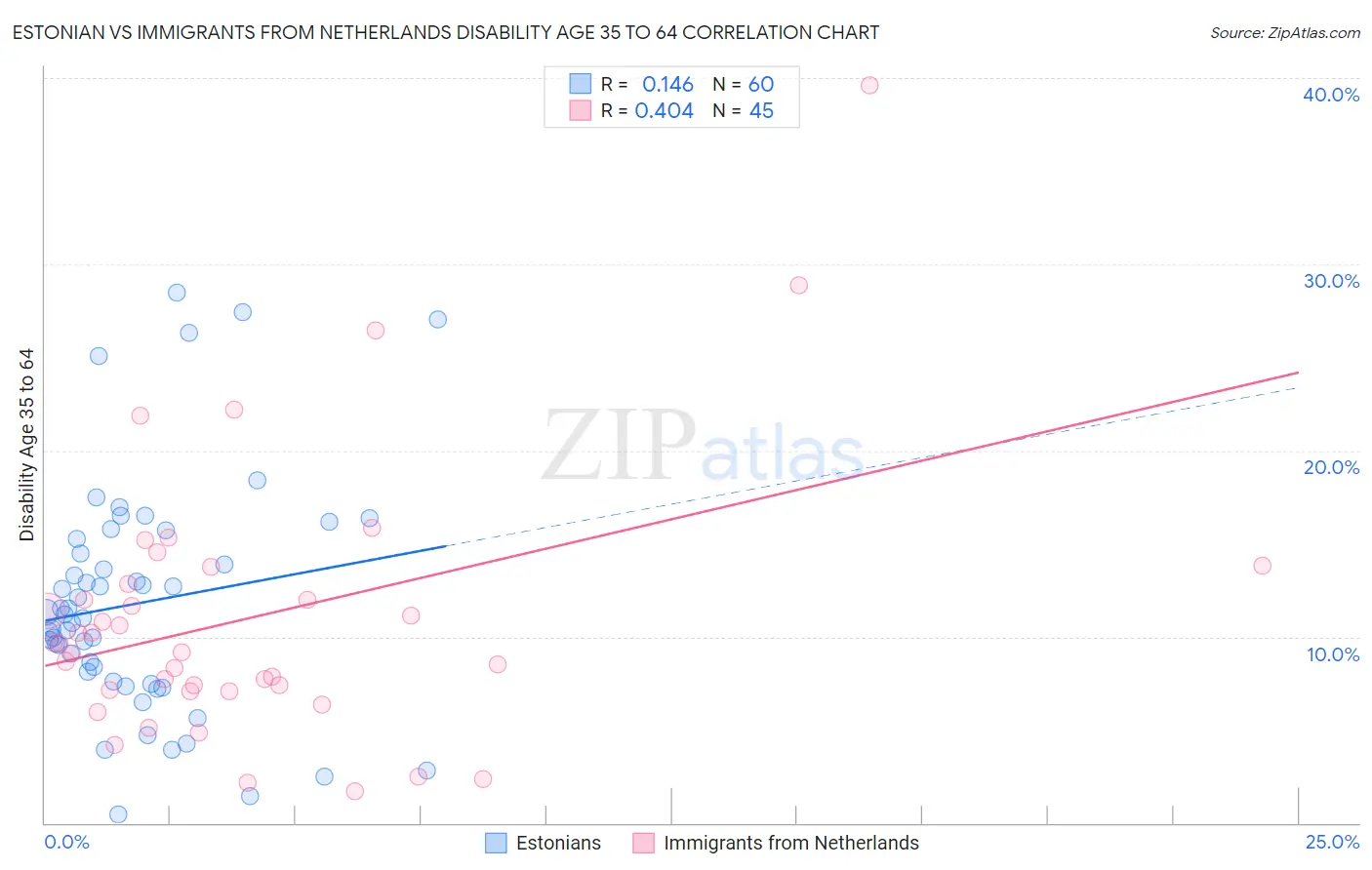 Estonian vs Immigrants from Netherlands Disability Age 35 to 64