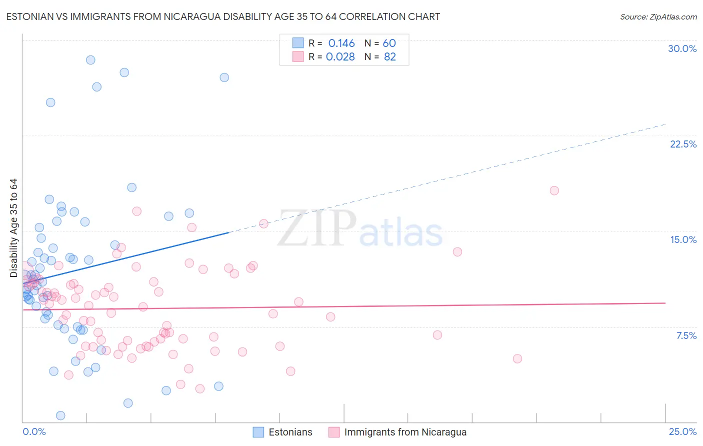 Estonian vs Immigrants from Nicaragua Disability Age 35 to 64