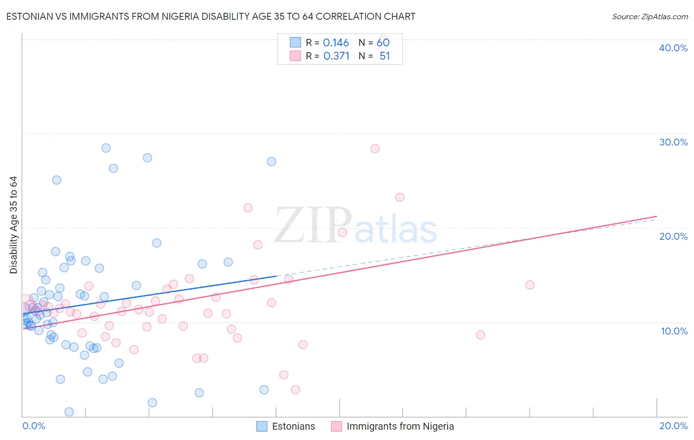 Estonian vs Immigrants from Nigeria Disability Age 35 to 64