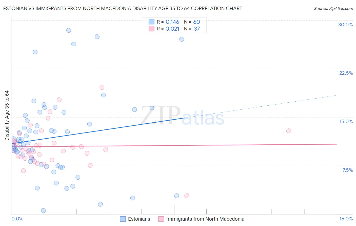 Estonian vs Immigrants from North Macedonia Disability Age 35 to 64