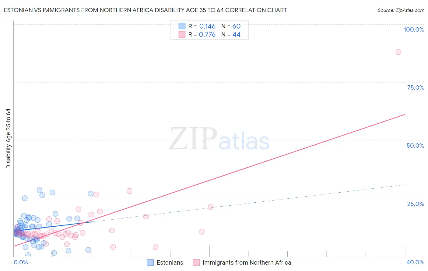 Estonian vs Immigrants from Northern Africa Disability Age 35 to 64