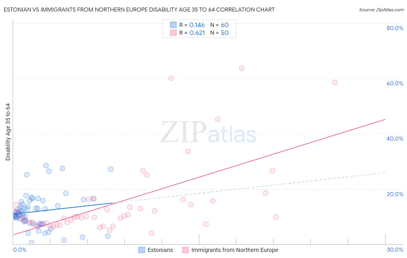 Estonian vs Immigrants from Northern Europe Disability Age 35 to 64