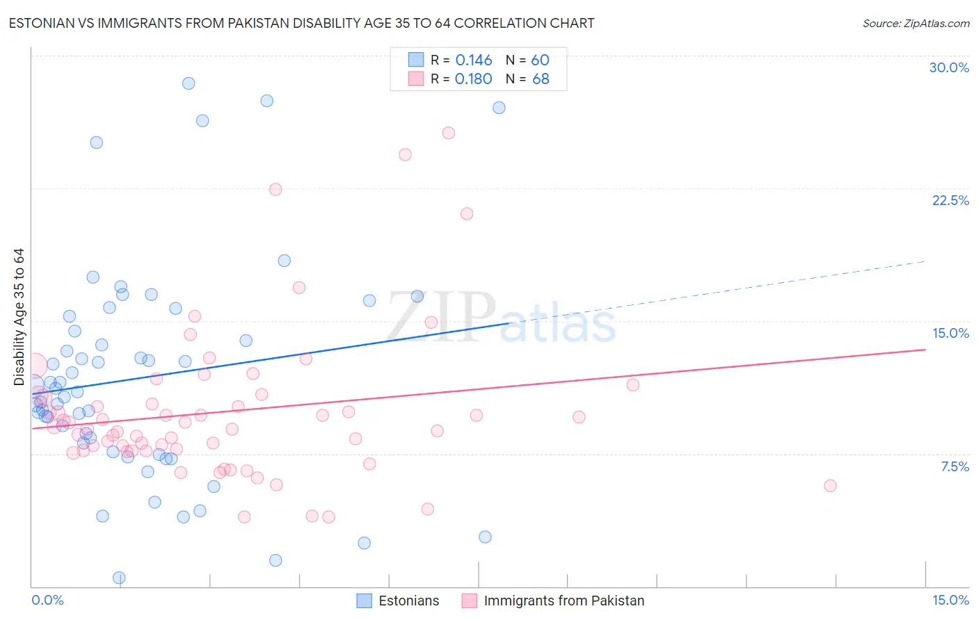 Estonian vs Immigrants from Pakistan Disability Age 35 to 64