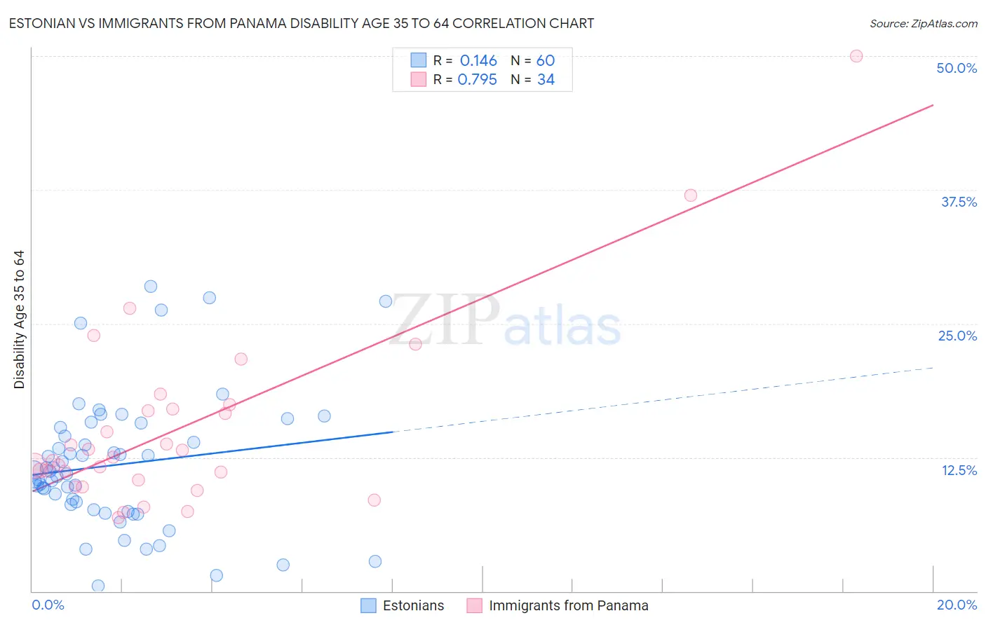 Estonian vs Immigrants from Panama Disability Age 35 to 64
