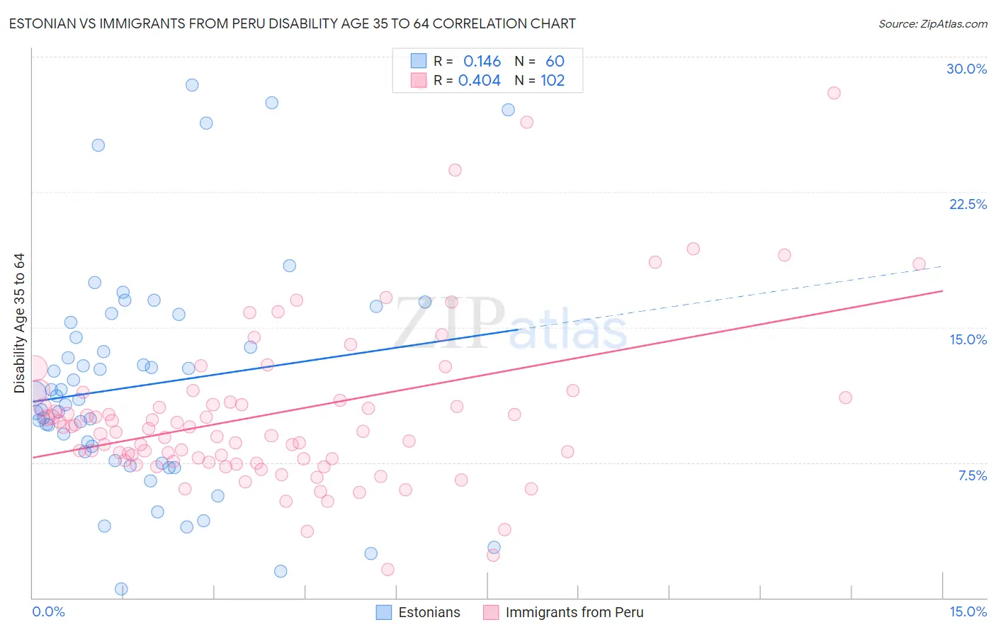 Estonian vs Immigrants from Peru Disability Age 35 to 64