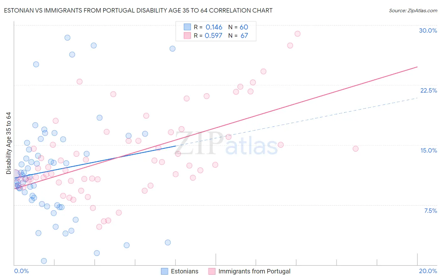 Estonian vs Immigrants from Portugal Disability Age 35 to 64