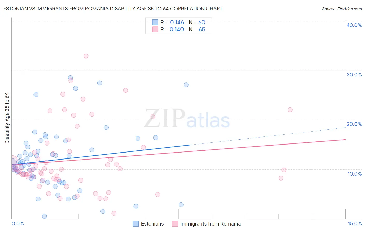 Estonian vs Immigrants from Romania Disability Age 35 to 64