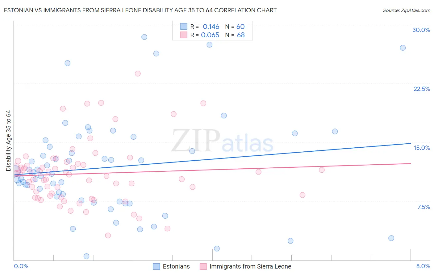 Estonian vs Immigrants from Sierra Leone Disability Age 35 to 64