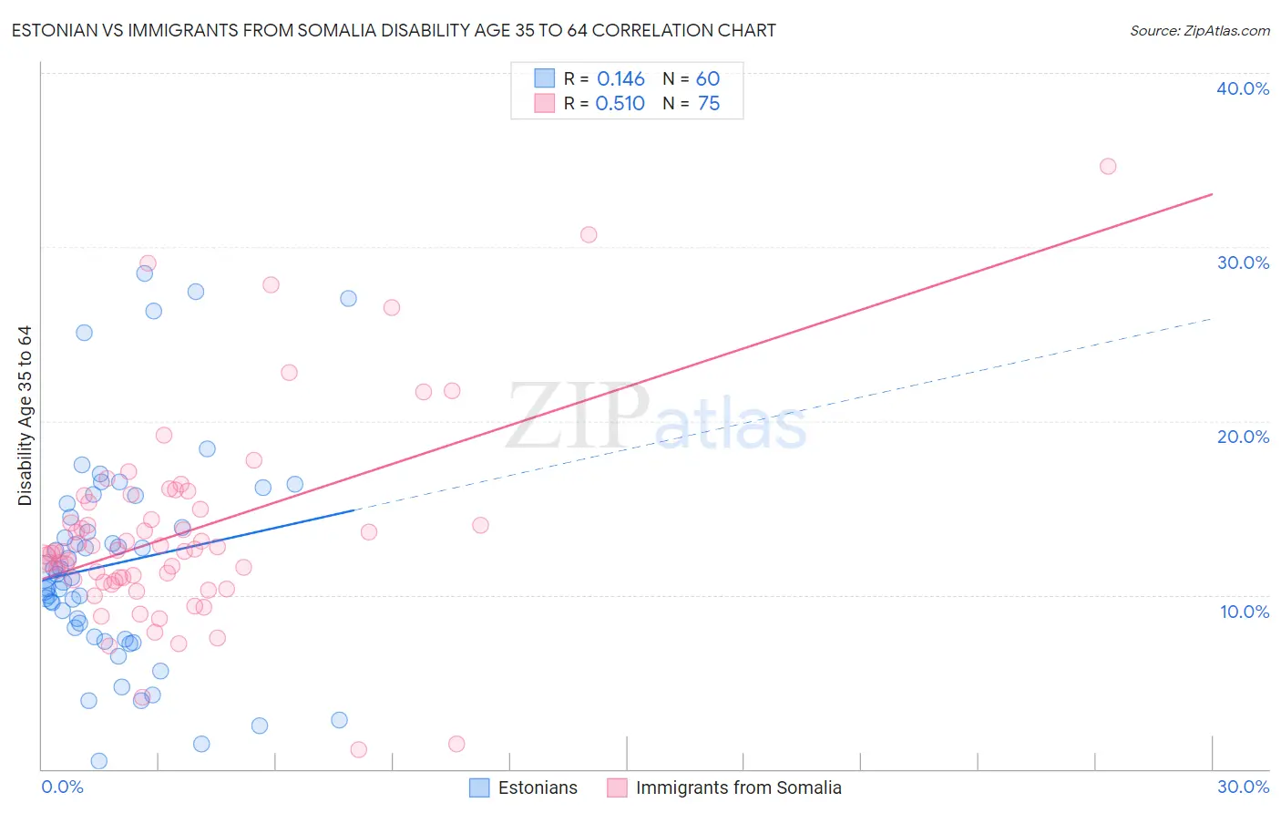 Estonian vs Immigrants from Somalia Disability Age 35 to 64