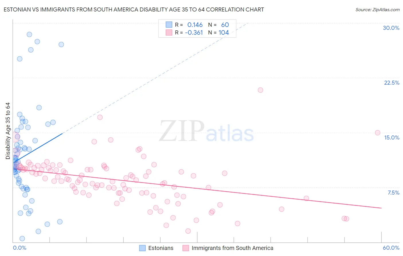 Estonian vs Immigrants from South America Disability Age 35 to 64