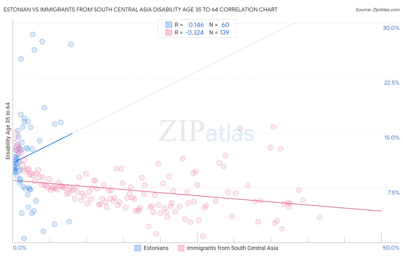 Estonian vs Immigrants from South Central Asia Disability Age 35 to 64