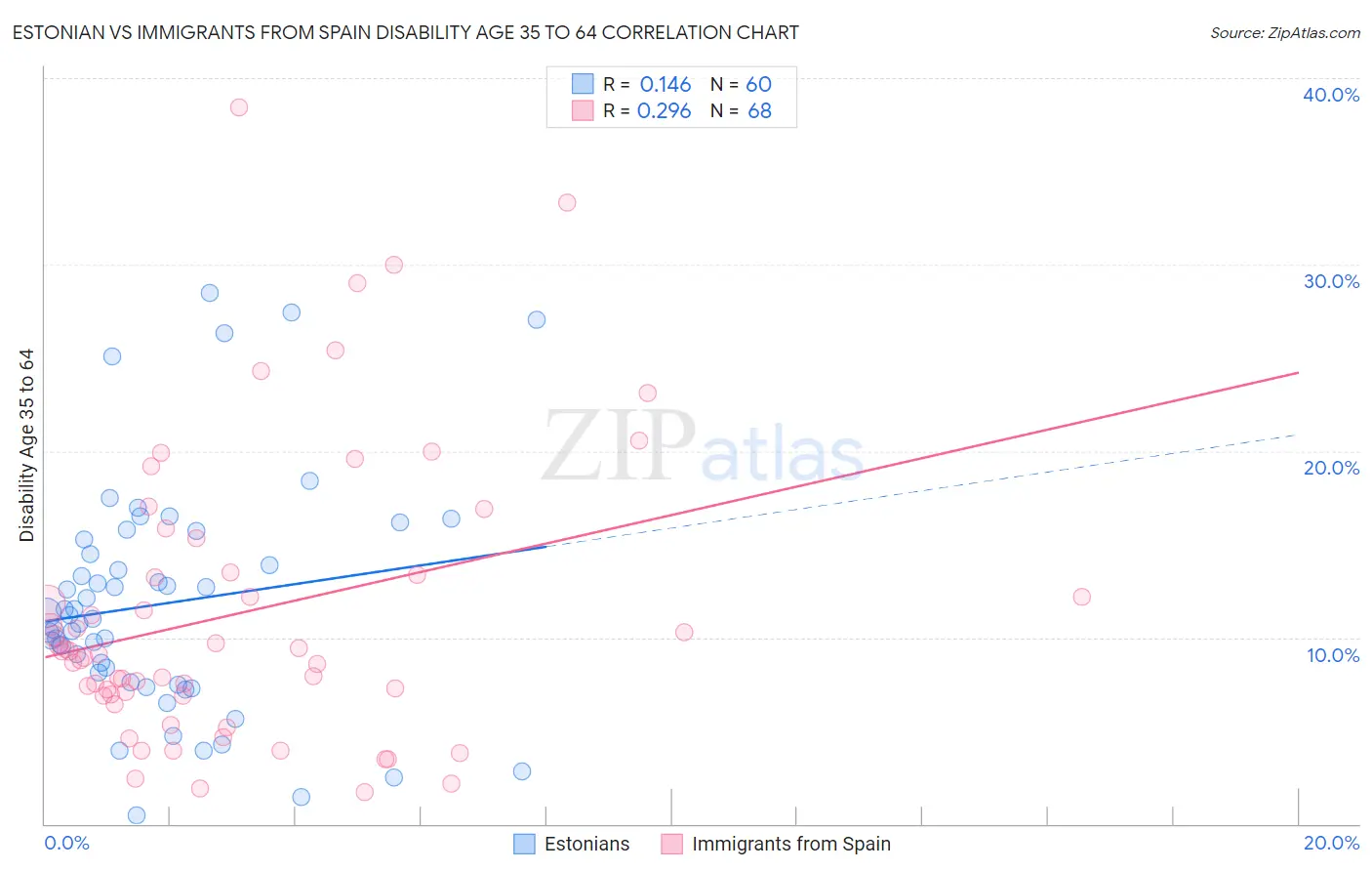 Estonian vs Immigrants from Spain Disability Age 35 to 64