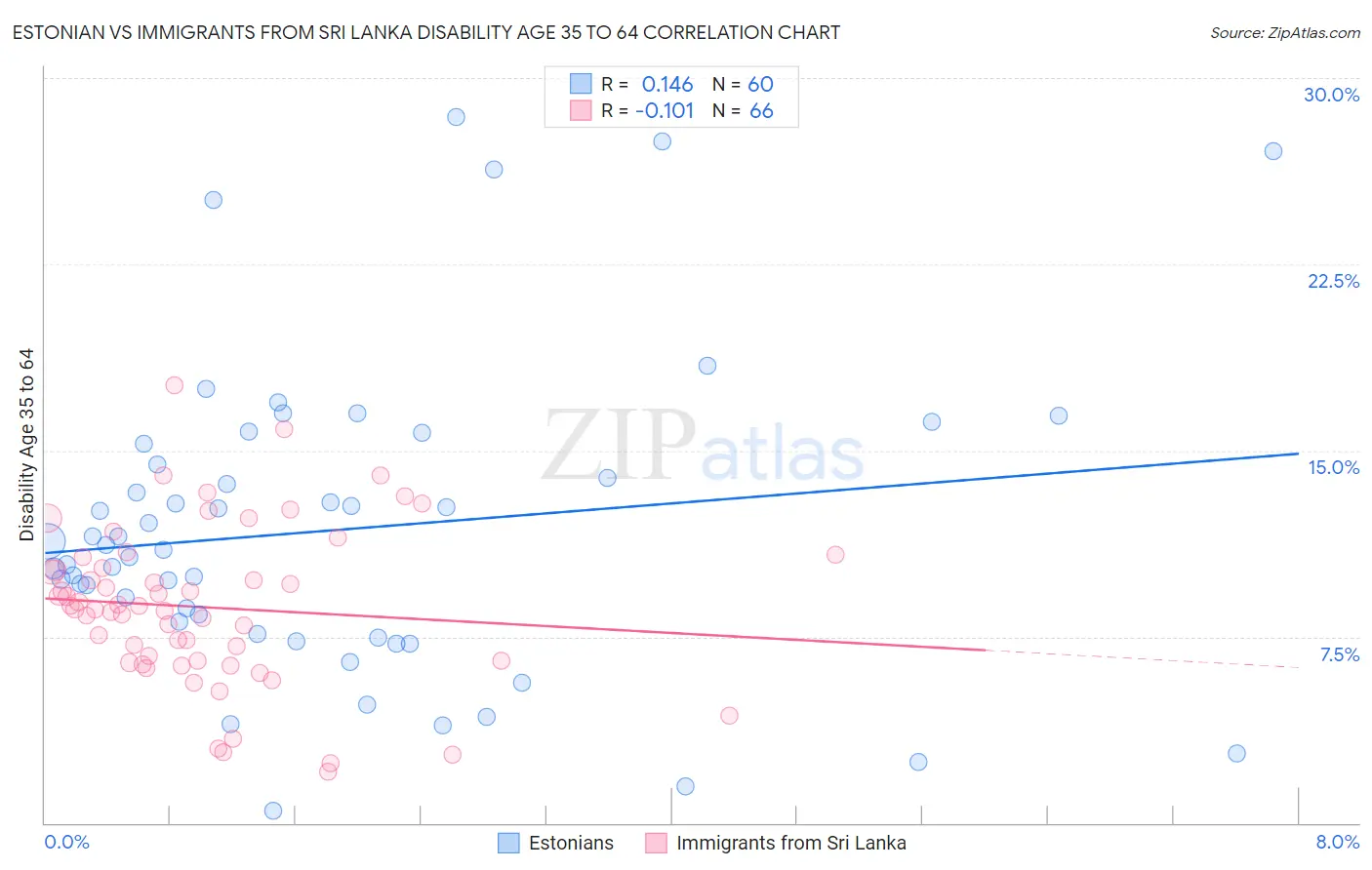 Estonian vs Immigrants from Sri Lanka Disability Age 35 to 64
