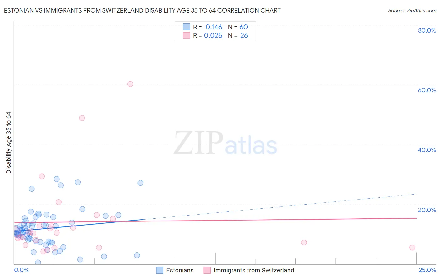 Estonian vs Immigrants from Switzerland Disability Age 35 to 64