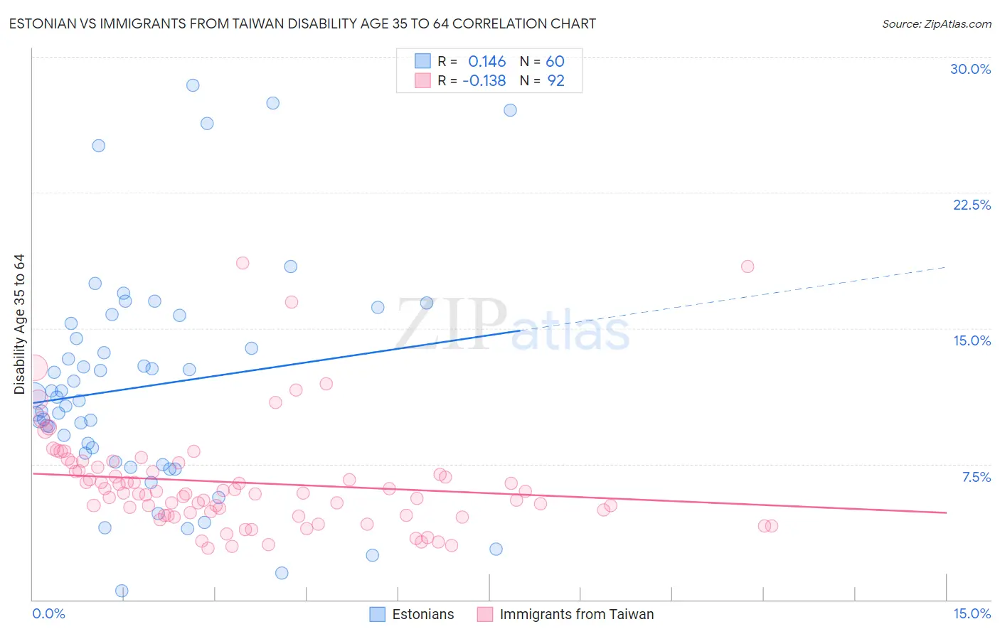 Estonian vs Immigrants from Taiwan Disability Age 35 to 64
