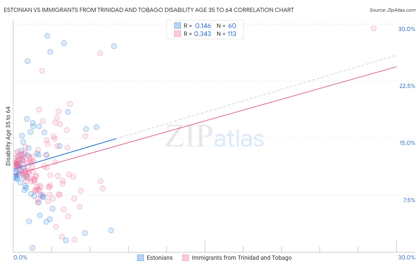 Estonian vs Immigrants from Trinidad and Tobago Disability Age 35 to 64