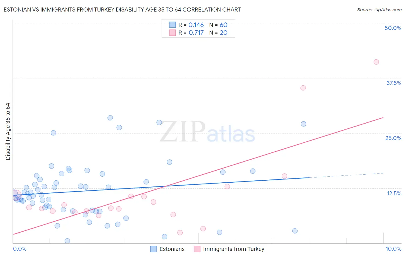 Estonian vs Immigrants from Turkey Disability Age 35 to 64
