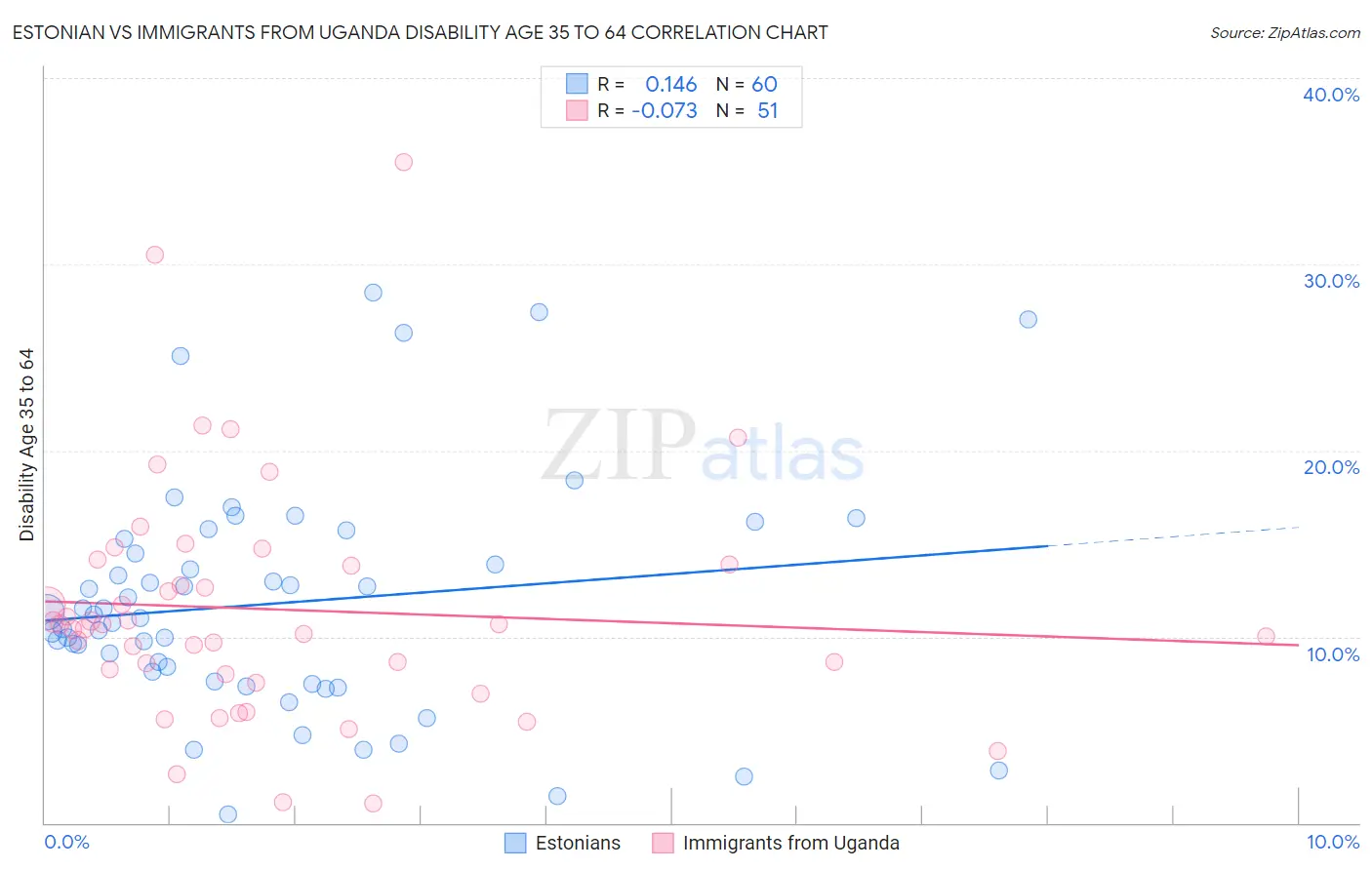 Estonian vs Immigrants from Uganda Disability Age 35 to 64