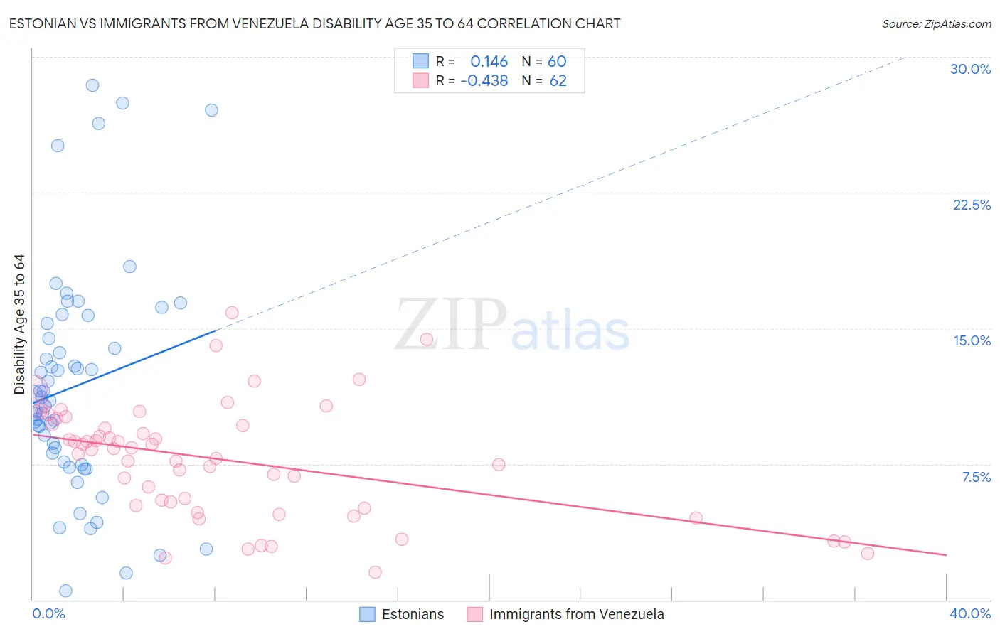 Estonian vs Immigrants from Venezuela Disability Age 35 to 64