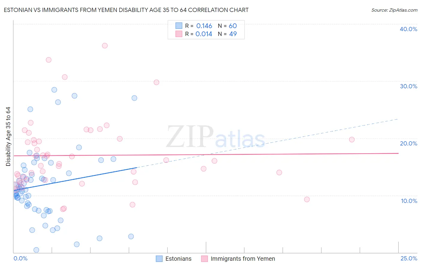 Estonian vs Immigrants from Yemen Disability Age 35 to 64