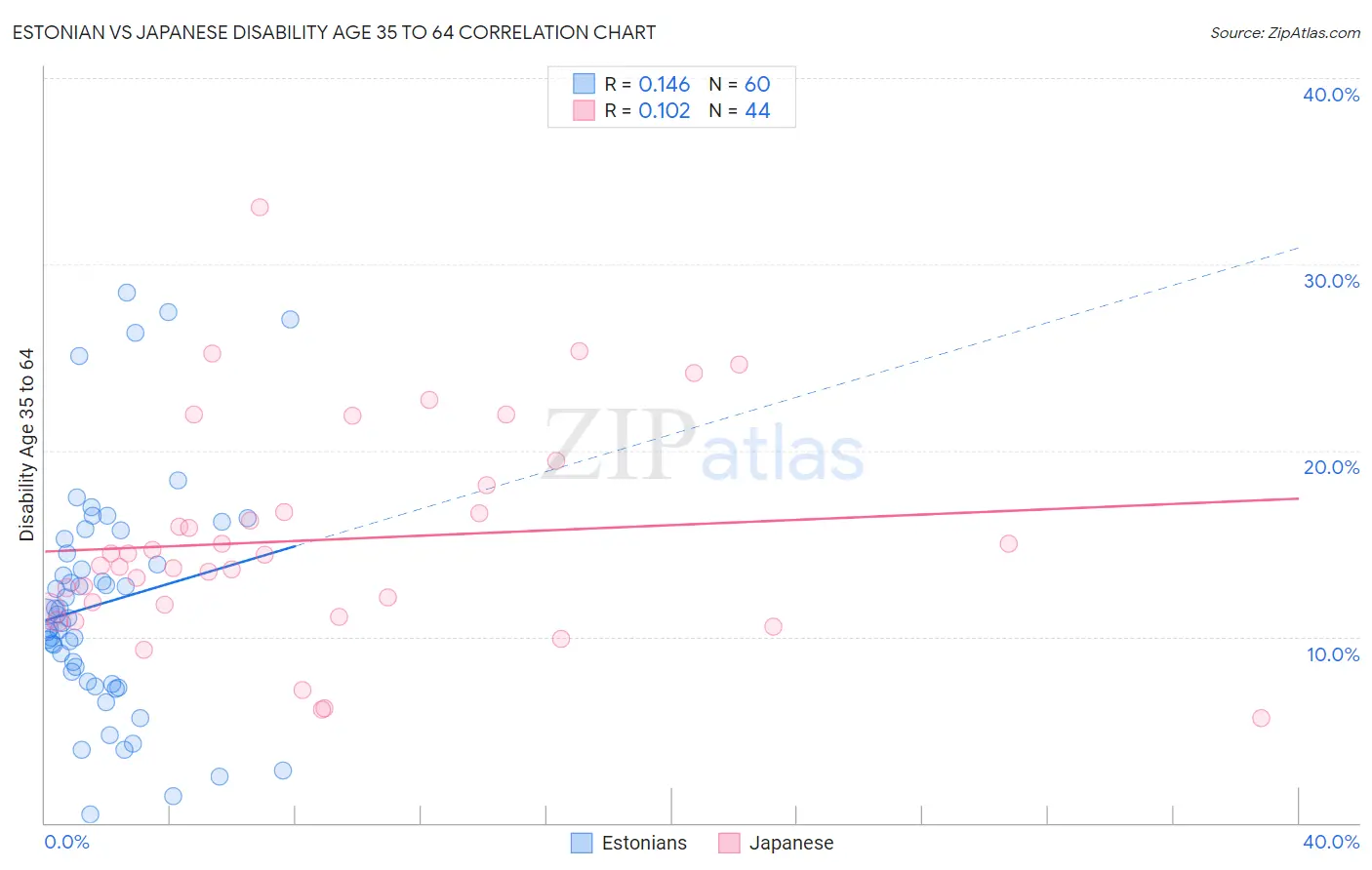 Estonian vs Japanese Disability Age 35 to 64