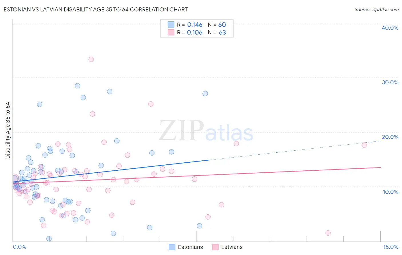 Estonian vs Latvian Disability Age 35 to 64