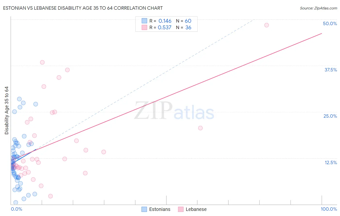 Estonian vs Lebanese Disability Age 35 to 64