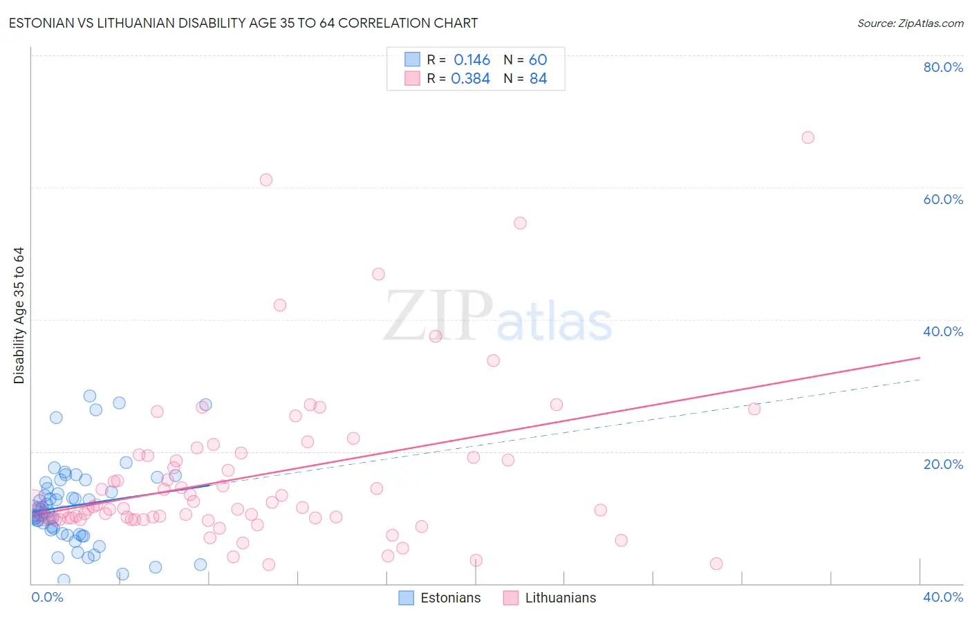 Estonian vs Lithuanian Disability Age 35 to 64