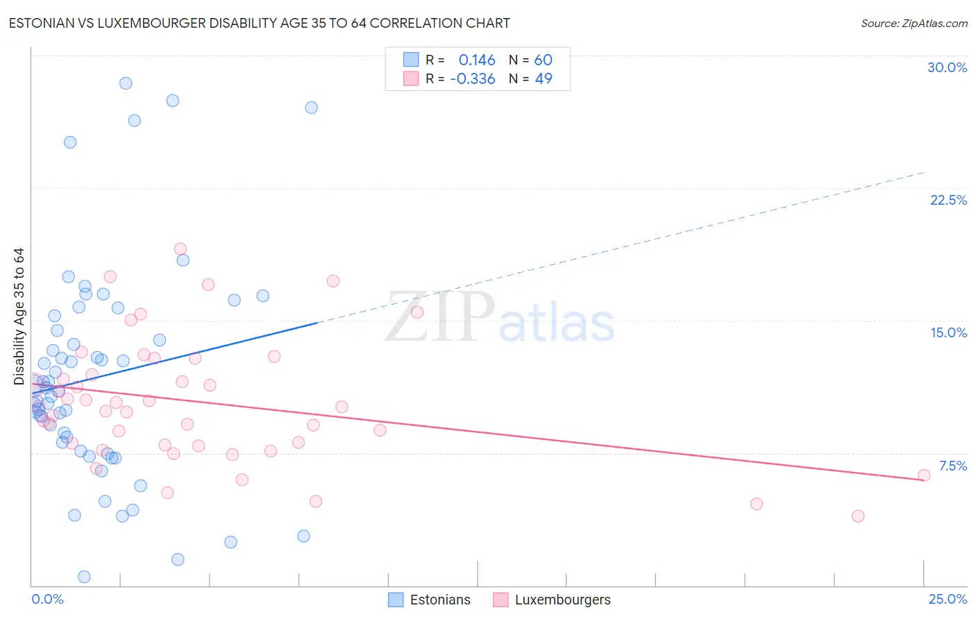 Estonian vs Luxembourger Disability Age 35 to 64
