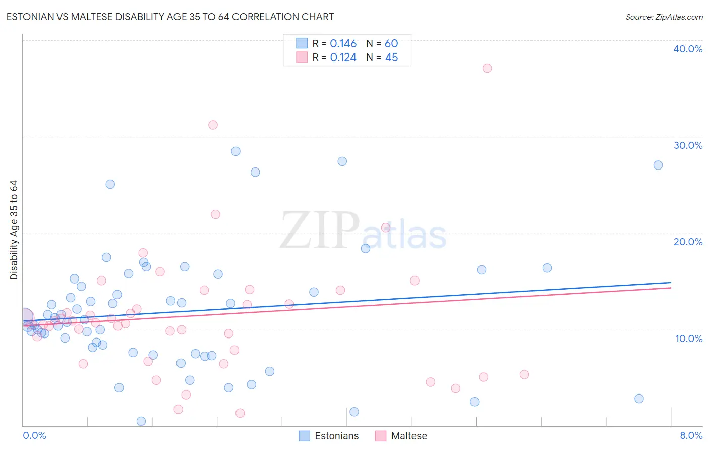 Estonian vs Maltese Disability Age 35 to 64